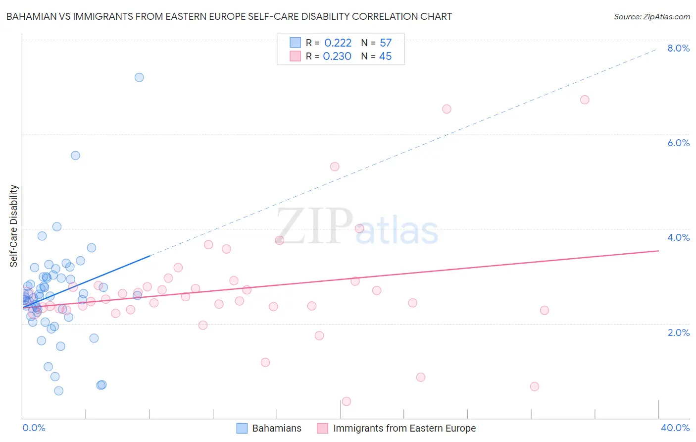 Bahamian vs Immigrants from Eastern Europe Self-Care Disability
