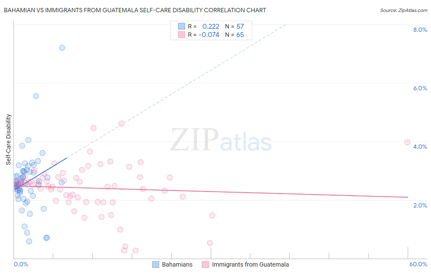 Bahamian vs Immigrants from Guatemala Self-Care Disability