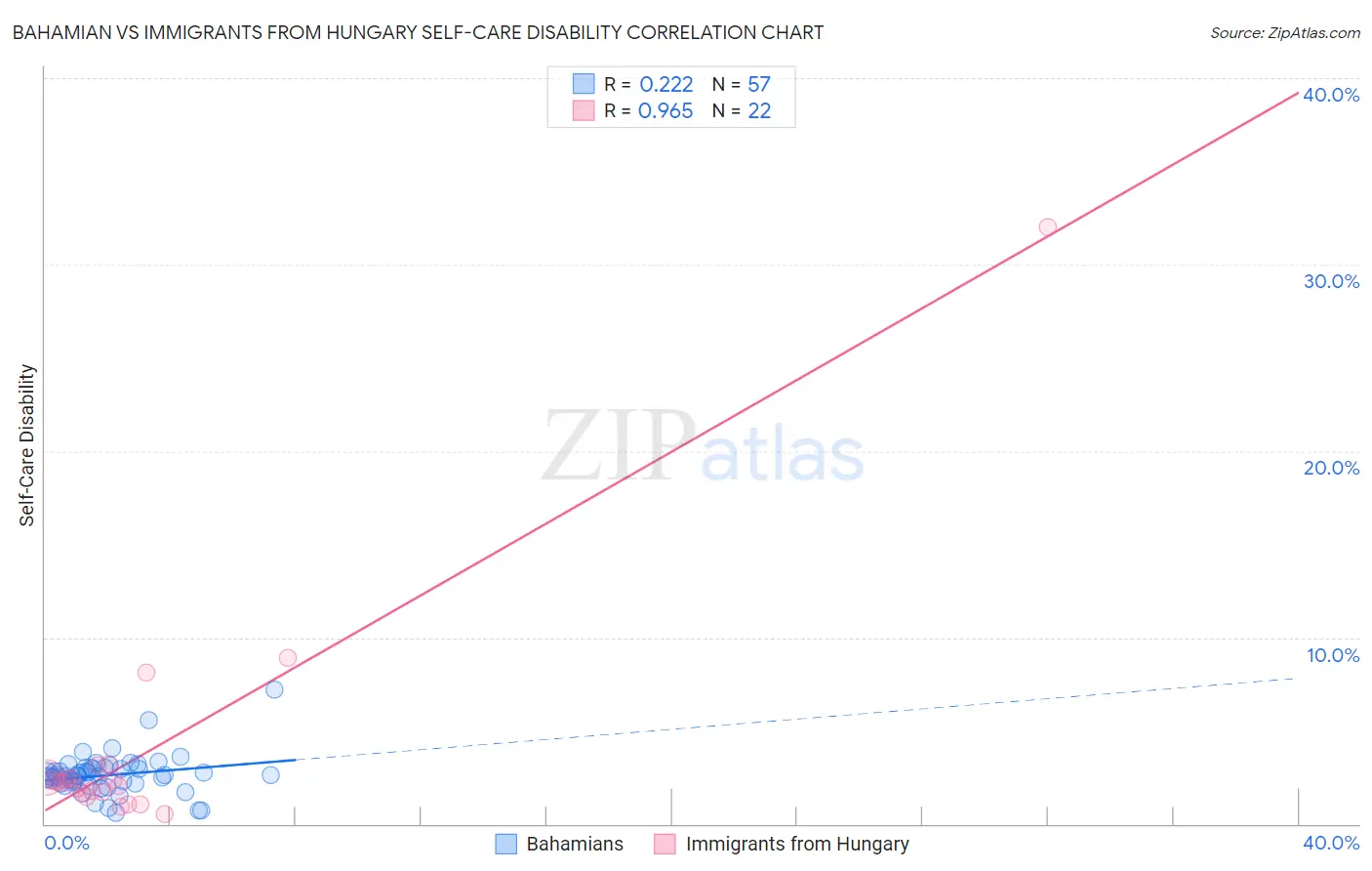 Bahamian vs Immigrants from Hungary Self-Care Disability