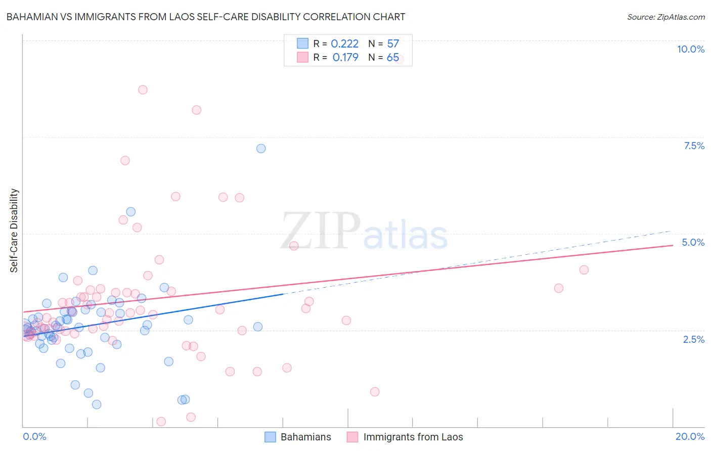 Bahamian vs Immigrants from Laos Self-Care Disability