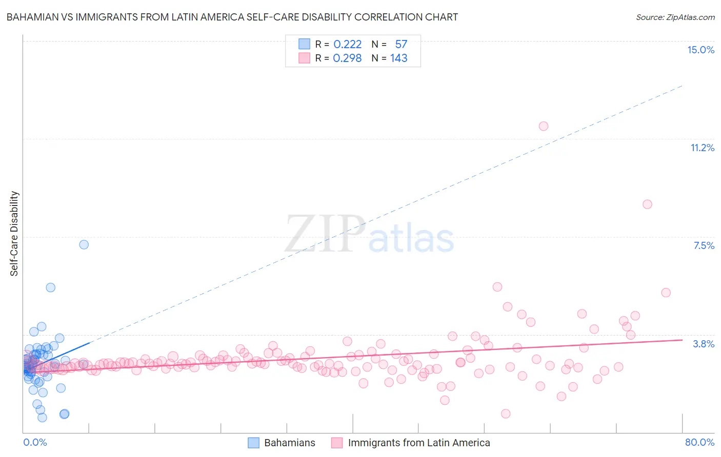 Bahamian vs Immigrants from Latin America Self-Care Disability