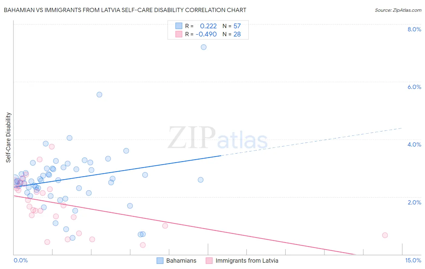 Bahamian vs Immigrants from Latvia Self-Care Disability