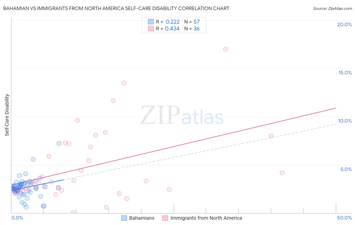Bahamian vs Immigrants from North America Self-Care Disability