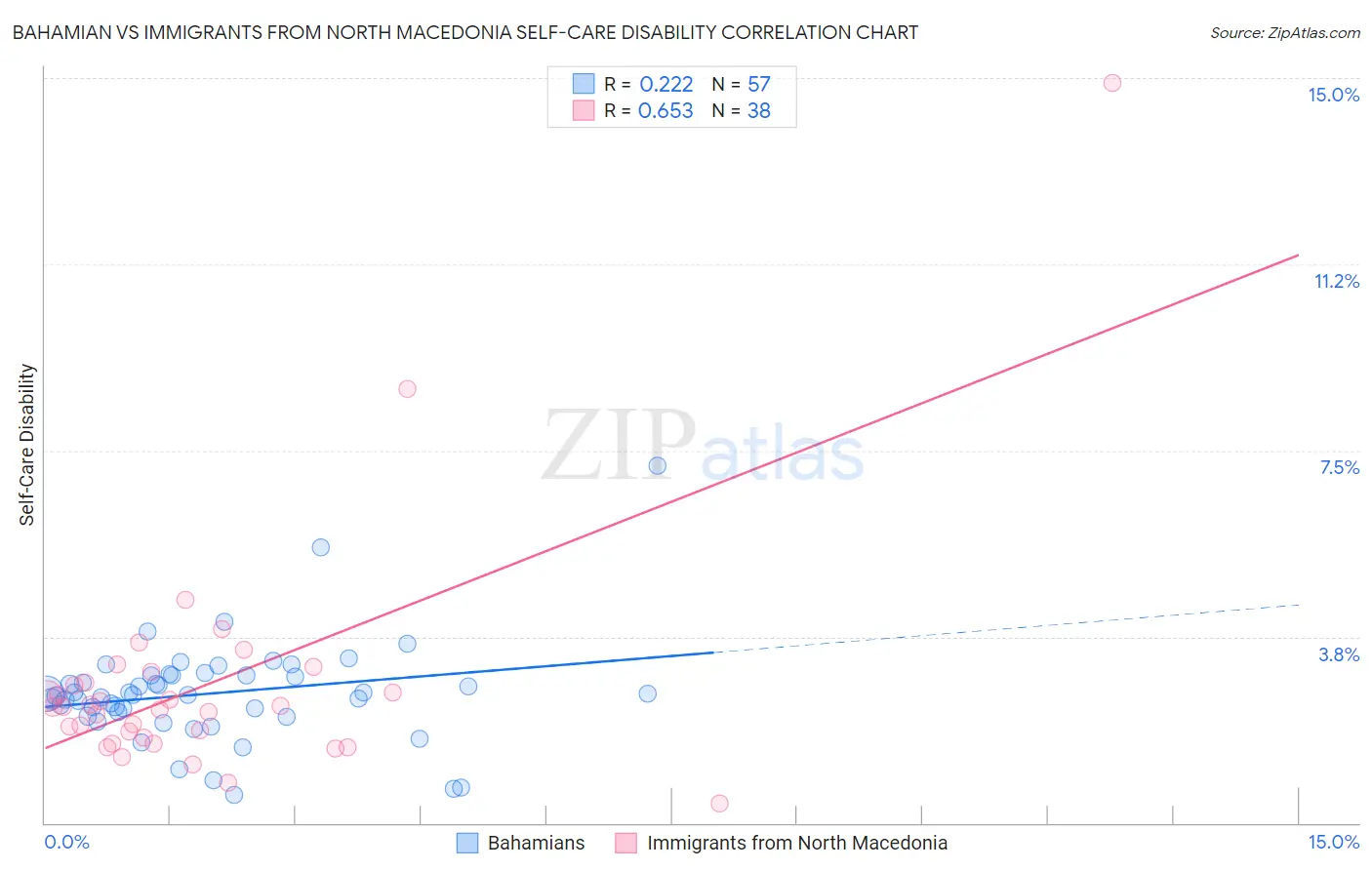 Bahamian vs Immigrants from North Macedonia Self-Care Disability