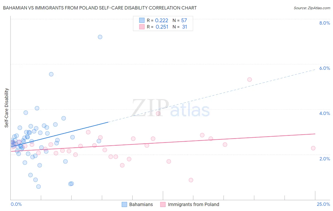 Bahamian vs Immigrants from Poland Self-Care Disability