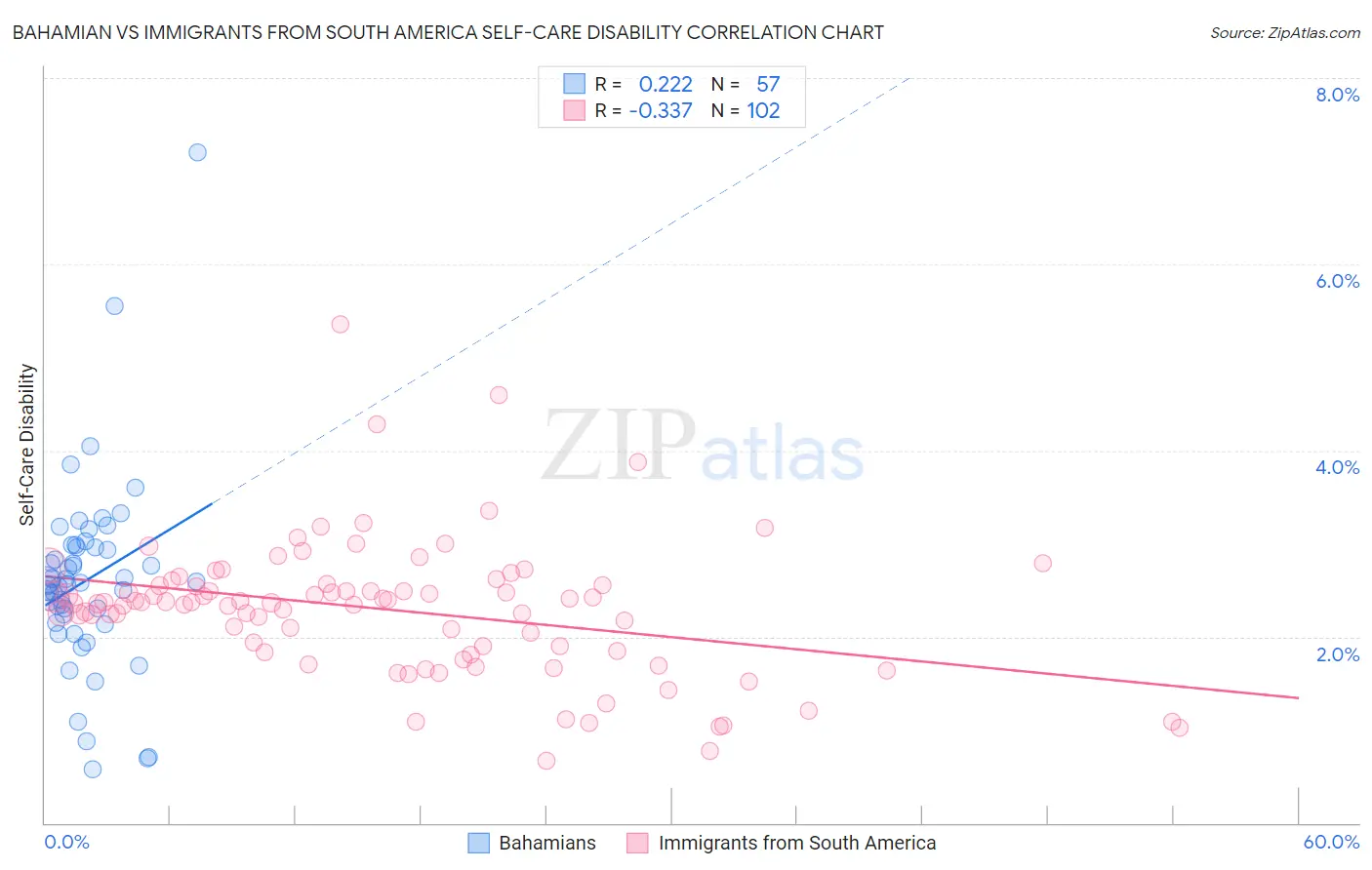 Bahamian vs Immigrants from South America Self-Care Disability