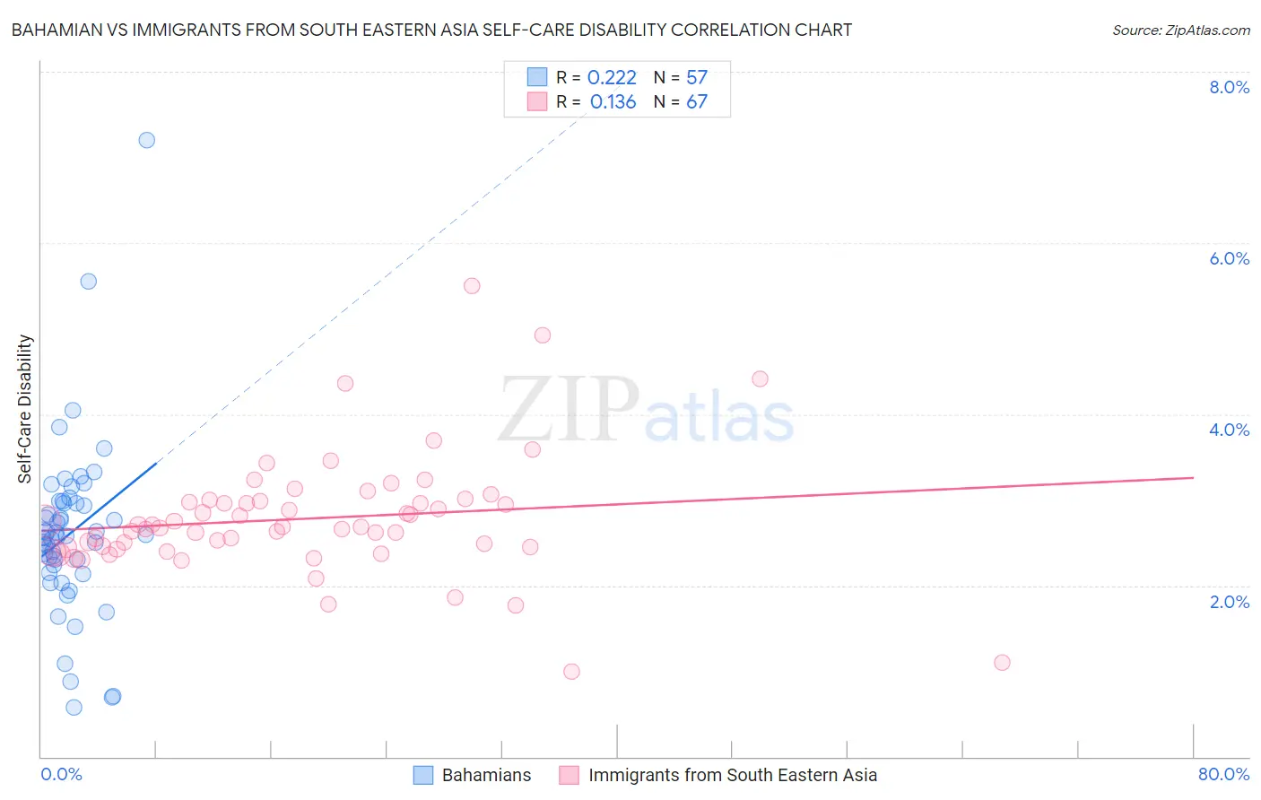 Bahamian vs Immigrants from South Eastern Asia Self-Care Disability