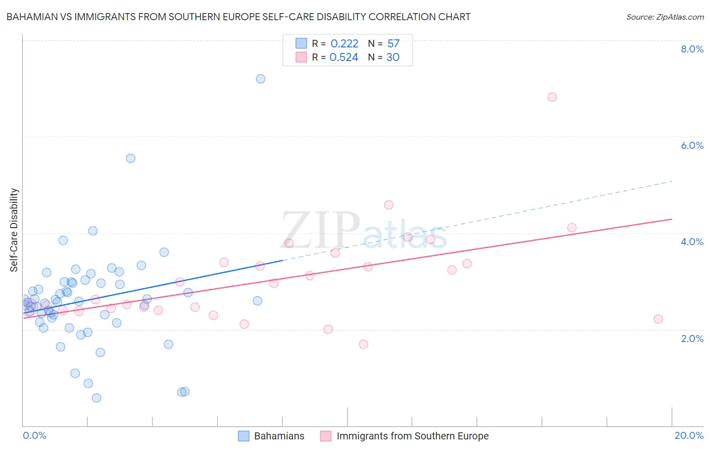 Bahamian vs Immigrants from Southern Europe Self-Care Disability