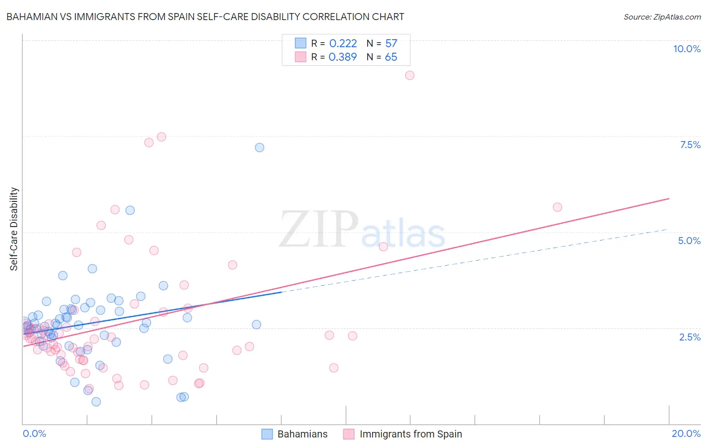 Bahamian vs Immigrants from Spain Self-Care Disability