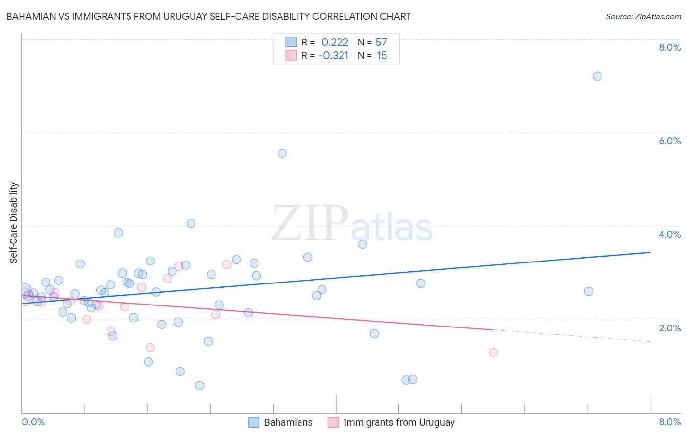 Bahamian vs Immigrants from Uruguay Self-Care Disability