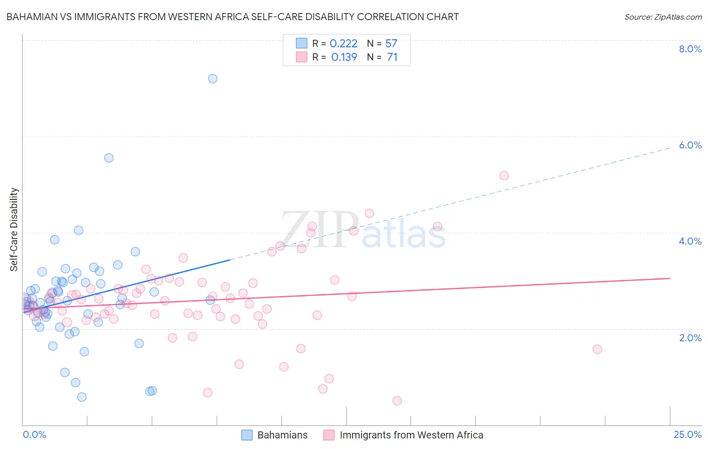 Bahamian vs Immigrants from Western Africa Self-Care Disability