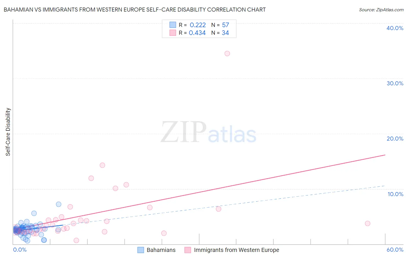 Bahamian vs Immigrants from Western Europe Self-Care Disability