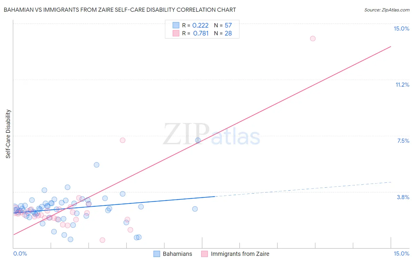 Bahamian vs Immigrants from Zaire Self-Care Disability