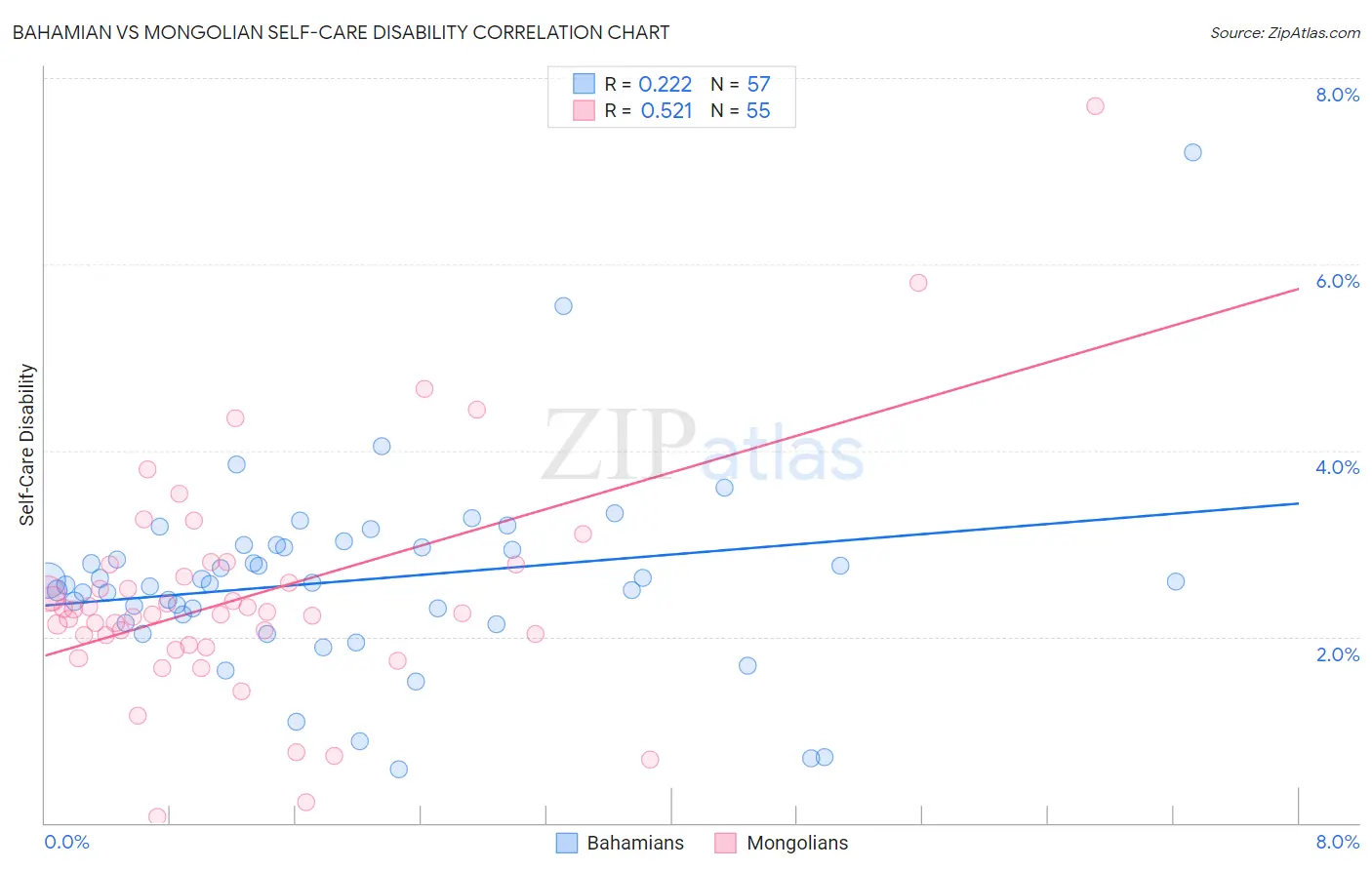 Bahamian vs Mongolian Self-Care Disability
