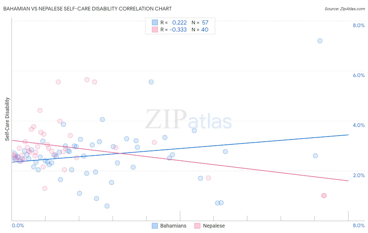 Bahamian vs Nepalese Self-Care Disability
