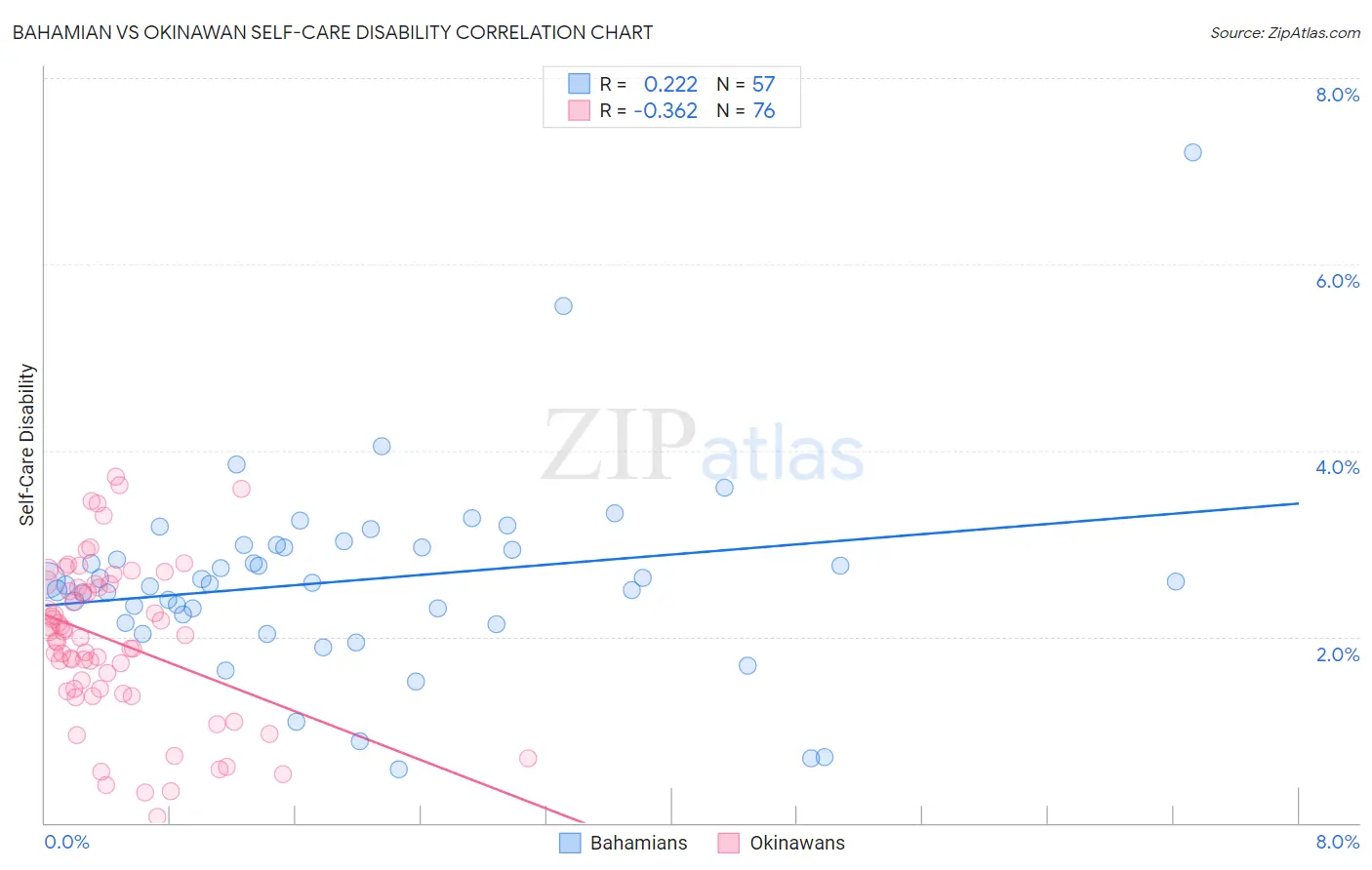 Bahamian vs Okinawan Self-Care Disability