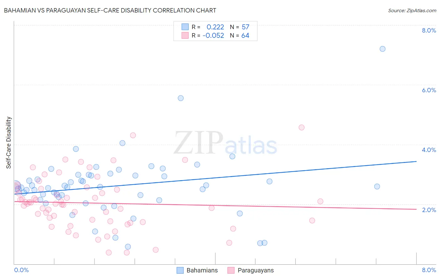 Bahamian vs Paraguayan Self-Care Disability