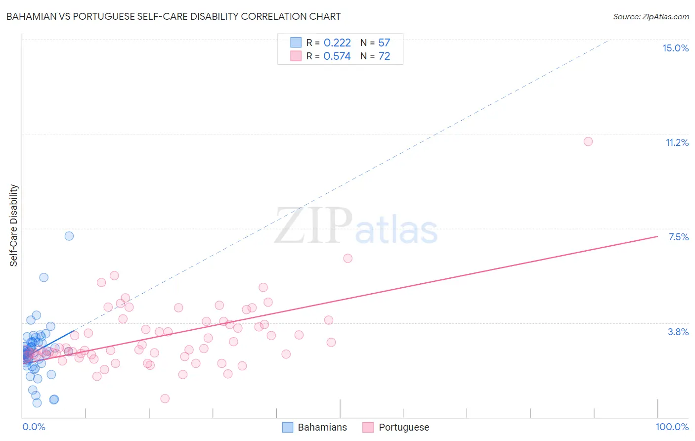 Bahamian vs Portuguese Self-Care Disability