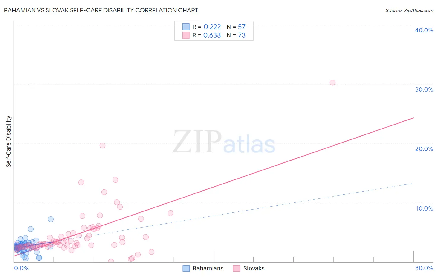 Bahamian vs Slovak Self-Care Disability