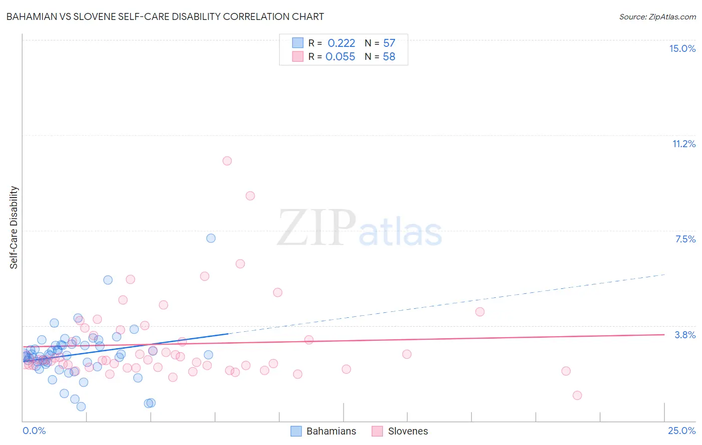 Bahamian vs Slovene Self-Care Disability