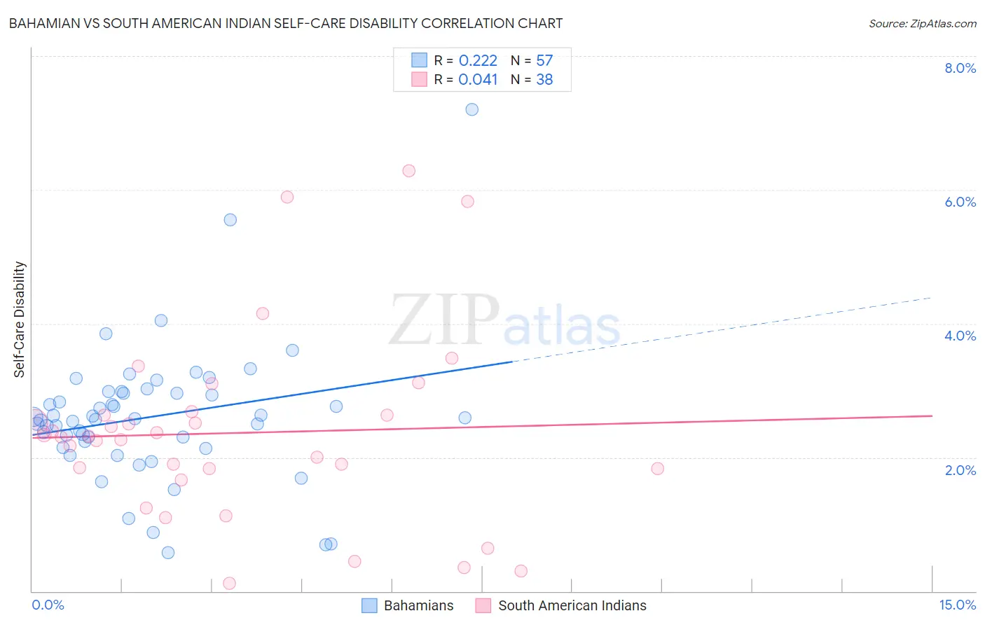 Bahamian vs South American Indian Self-Care Disability