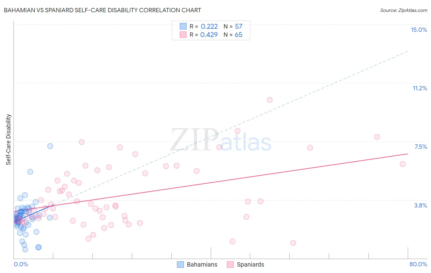 Bahamian vs Spaniard Self-Care Disability