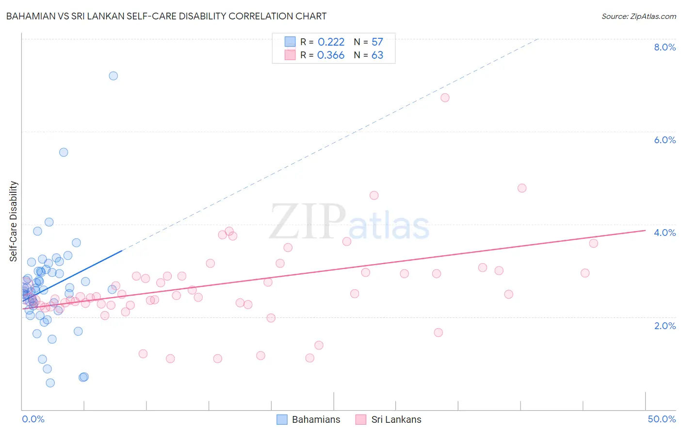 Bahamian vs Sri Lankan Self-Care Disability