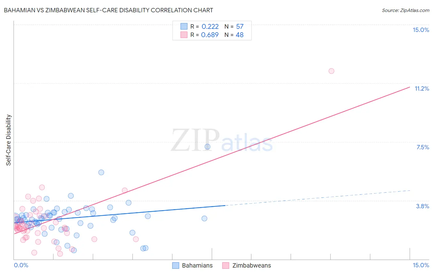Bahamian vs Zimbabwean Self-Care Disability