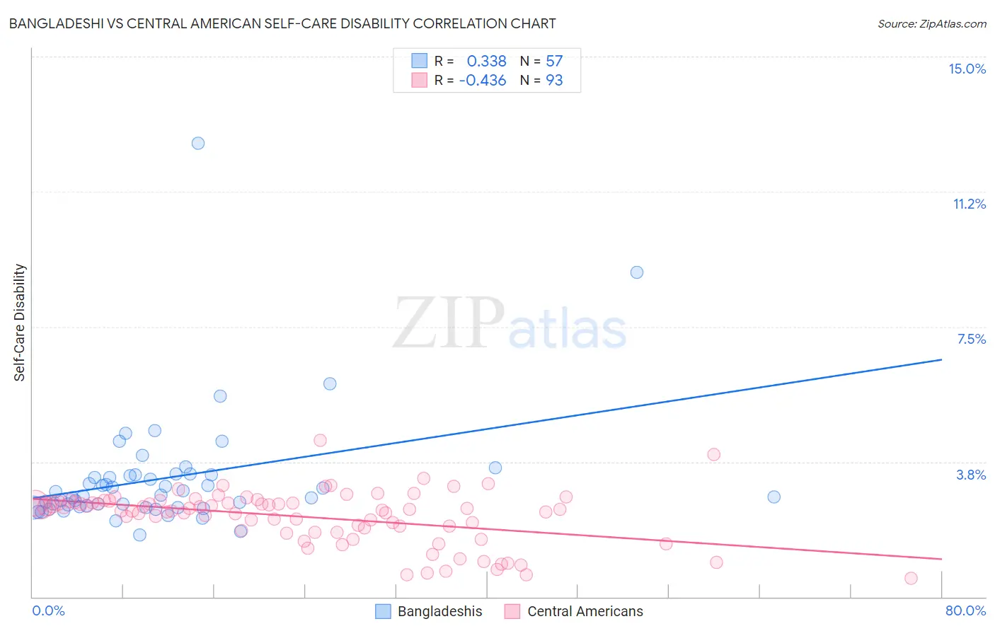Bangladeshi vs Central American Self-Care Disability