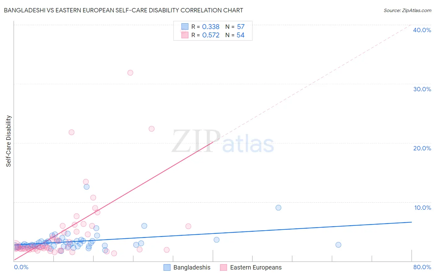 Bangladeshi vs Eastern European Self-Care Disability