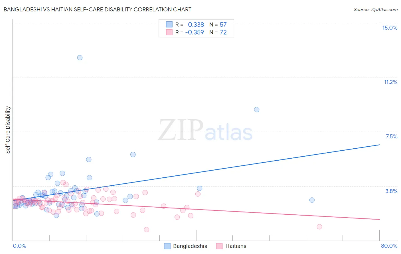 Bangladeshi vs Haitian Self-Care Disability