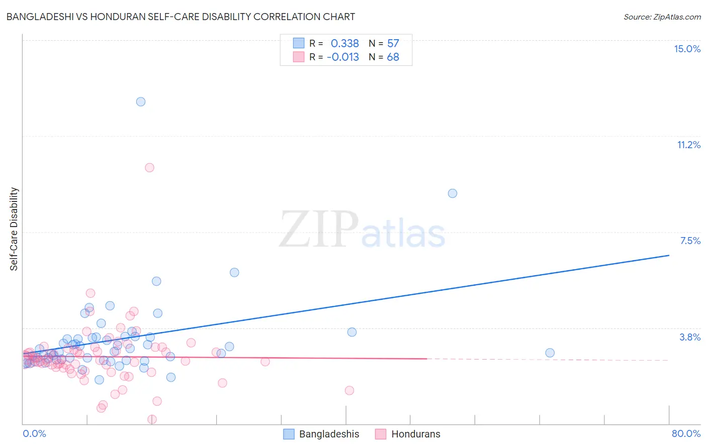Bangladeshi vs Honduran Self-Care Disability