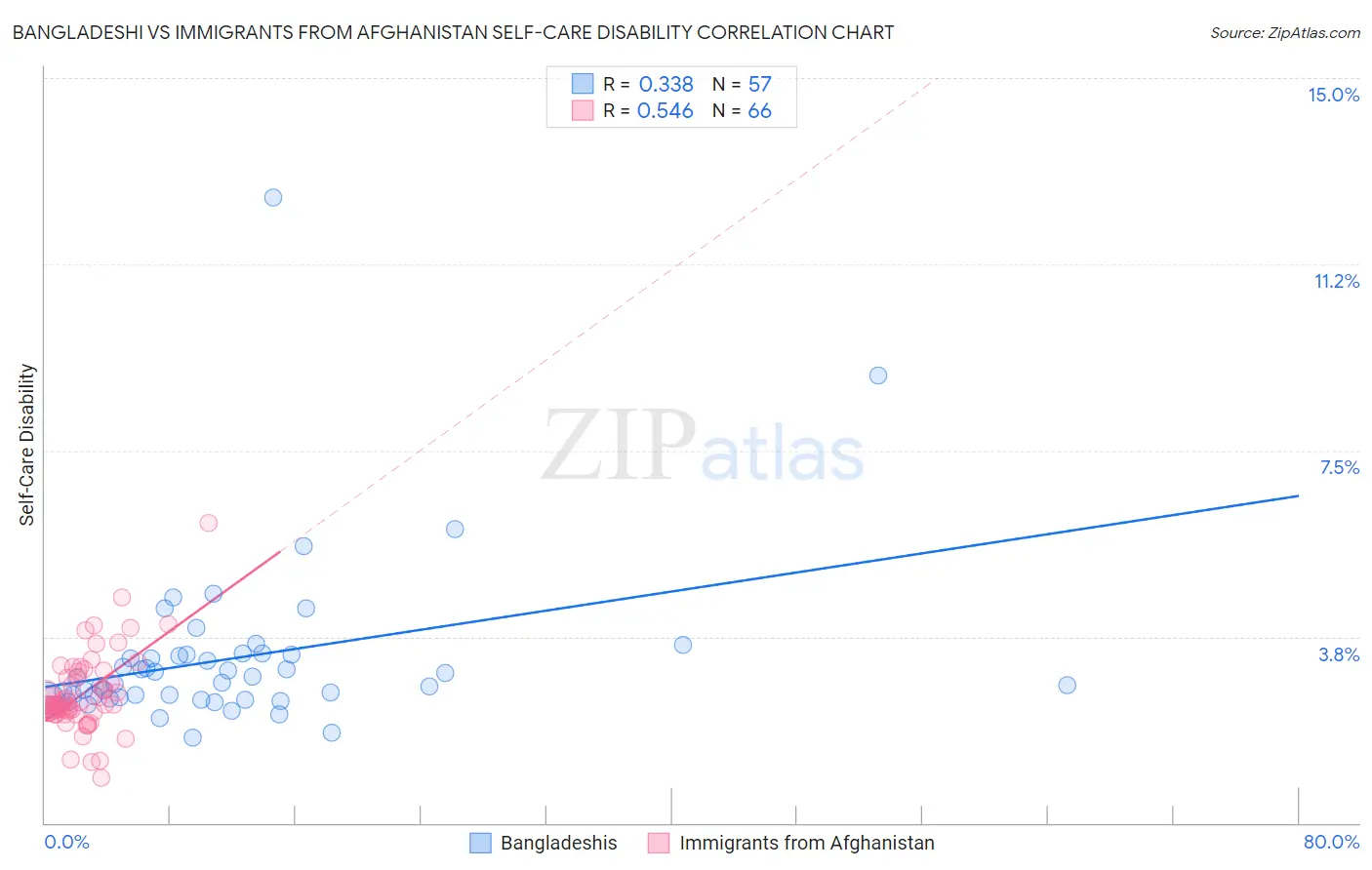 Bangladeshi vs Immigrants from Afghanistan Self-Care Disability