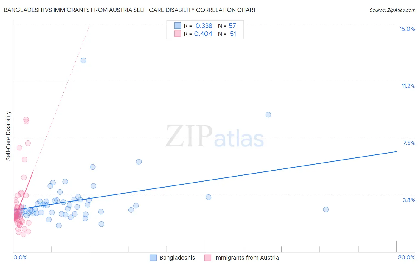 Bangladeshi vs Immigrants from Austria Self-Care Disability