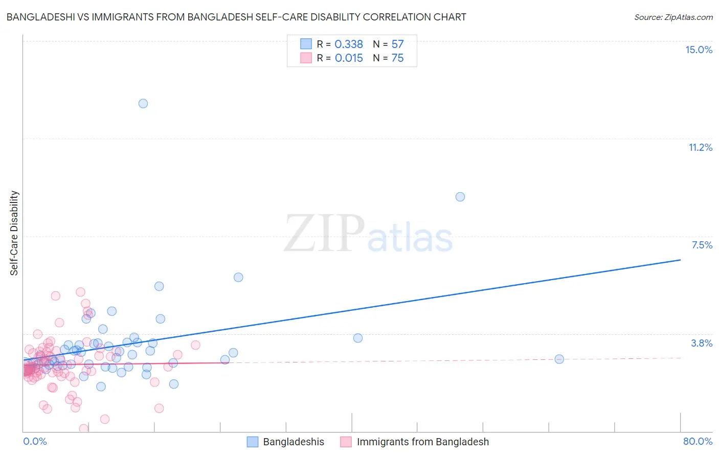Bangladeshi vs Immigrants from Bangladesh Self-Care Disability