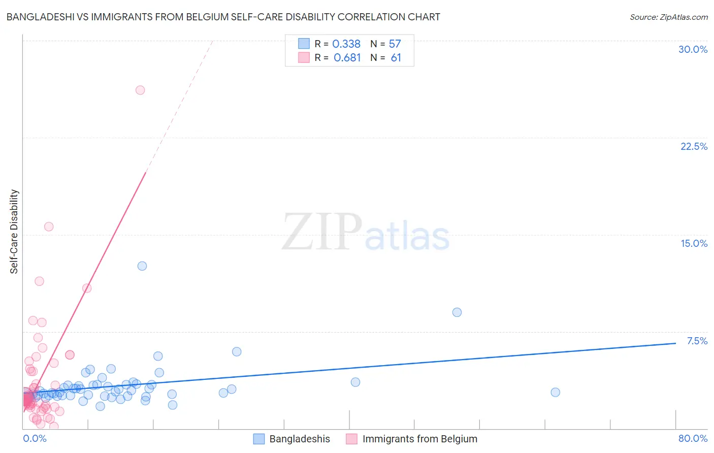 Bangladeshi vs Immigrants from Belgium Self-Care Disability