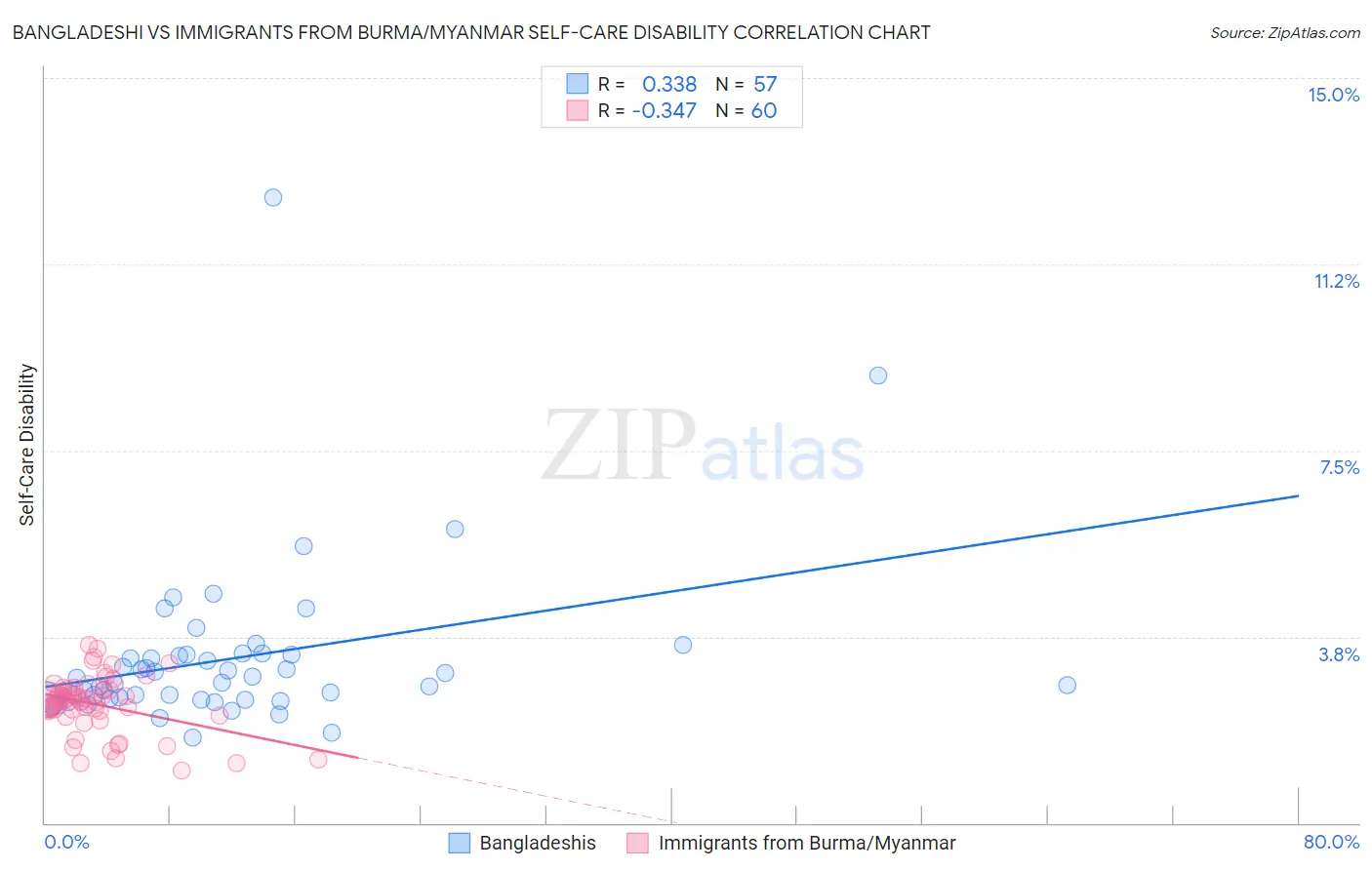 Bangladeshi vs Immigrants from Burma/Myanmar Self-Care Disability