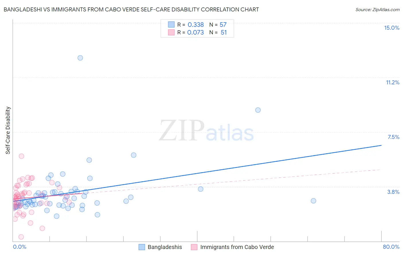 Bangladeshi vs Immigrants from Cabo Verde Self-Care Disability