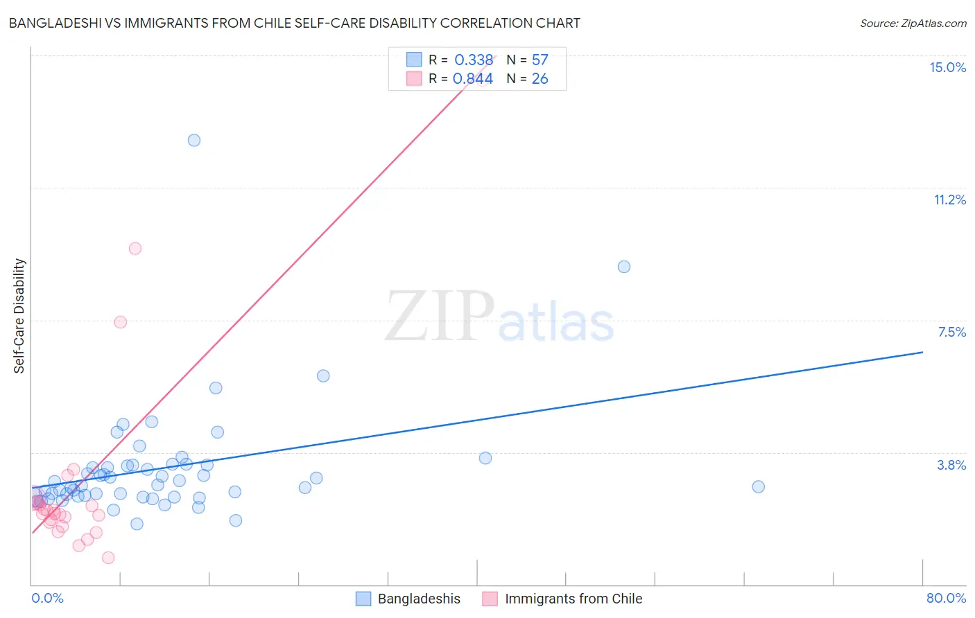 Bangladeshi vs Immigrants from Chile Self-Care Disability