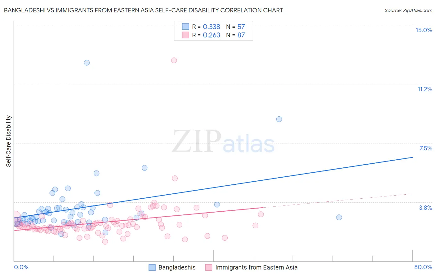 Bangladeshi vs Immigrants from Eastern Asia Self-Care Disability