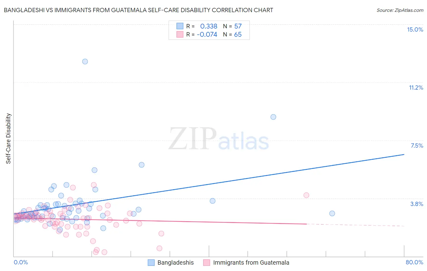 Bangladeshi vs Immigrants from Guatemala Self-Care Disability