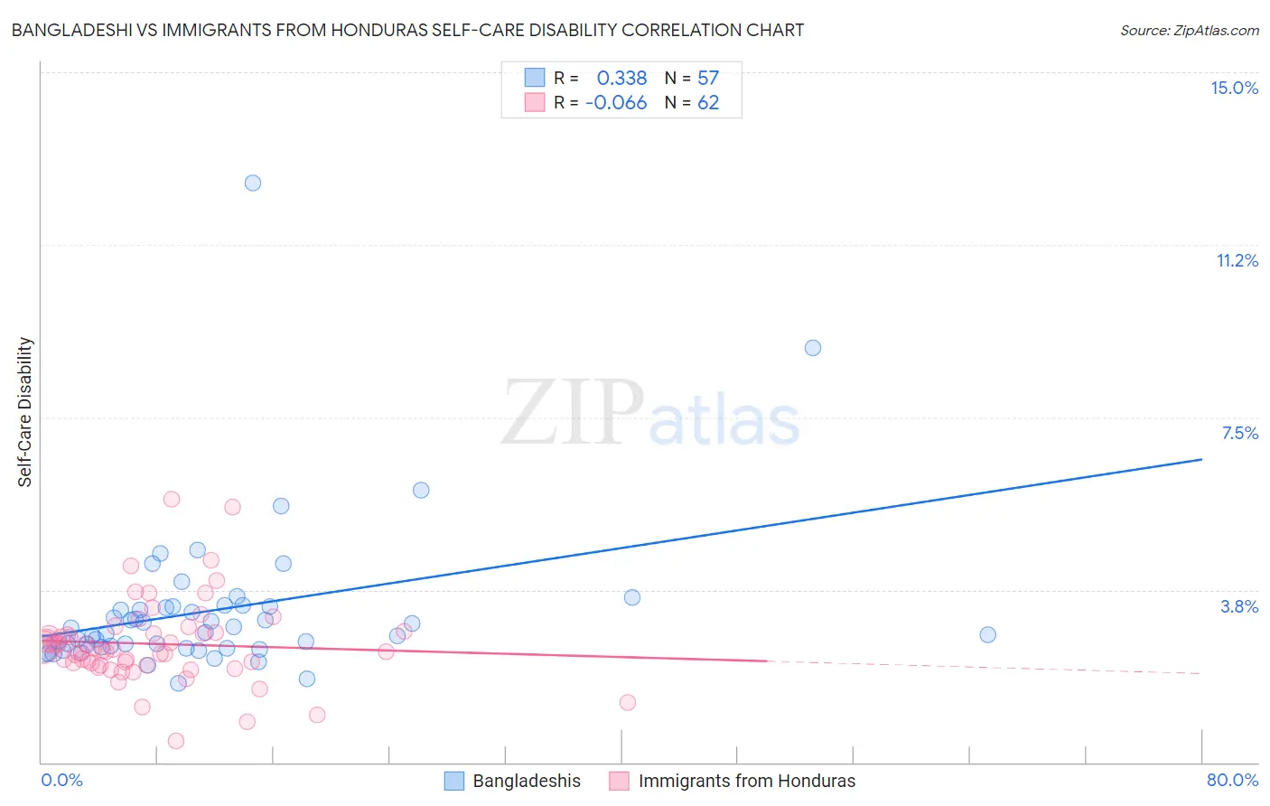 Bangladeshi vs Immigrants from Honduras Self-Care Disability
