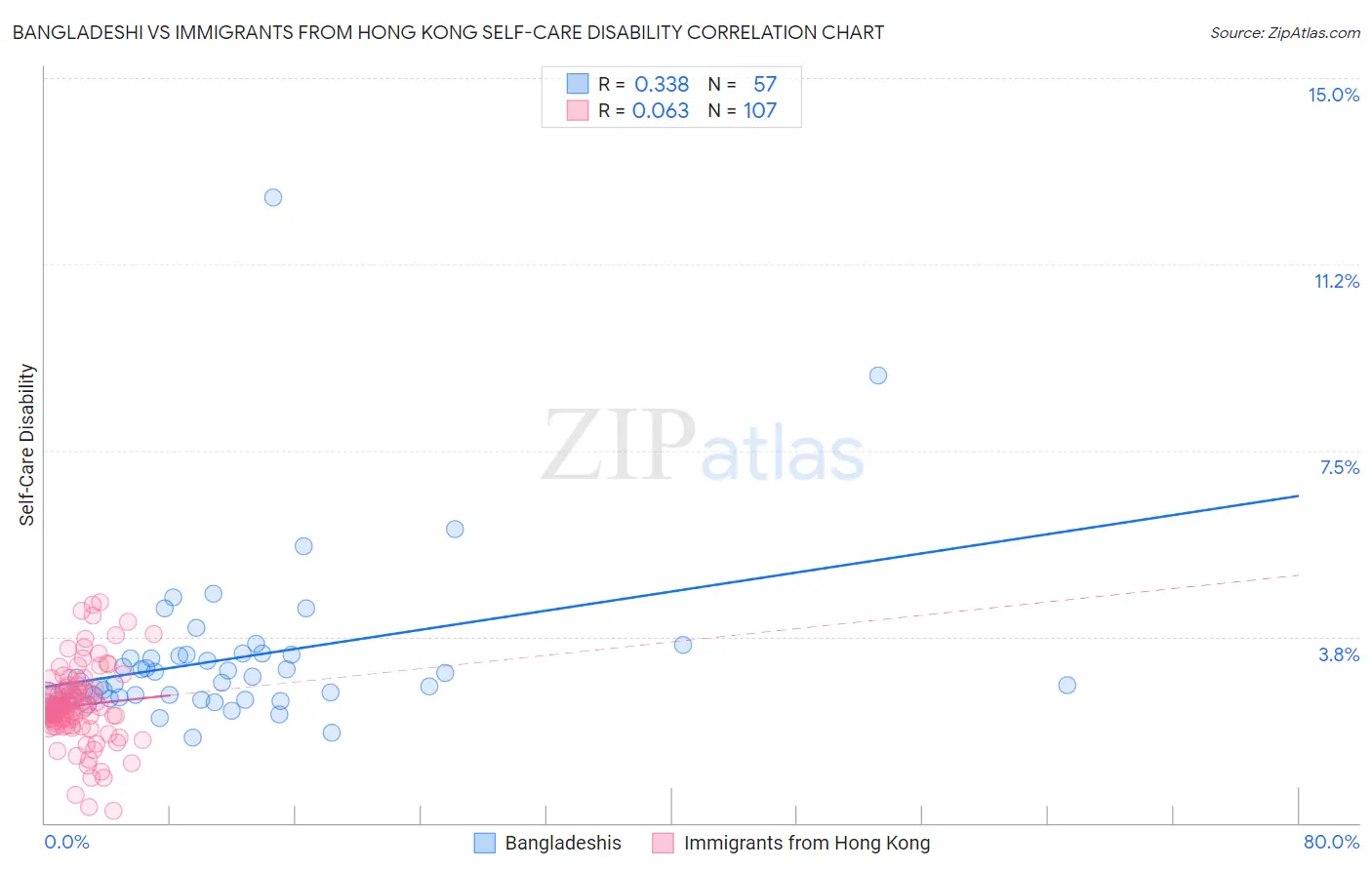 Bangladeshi vs Immigrants from Hong Kong Self-Care Disability