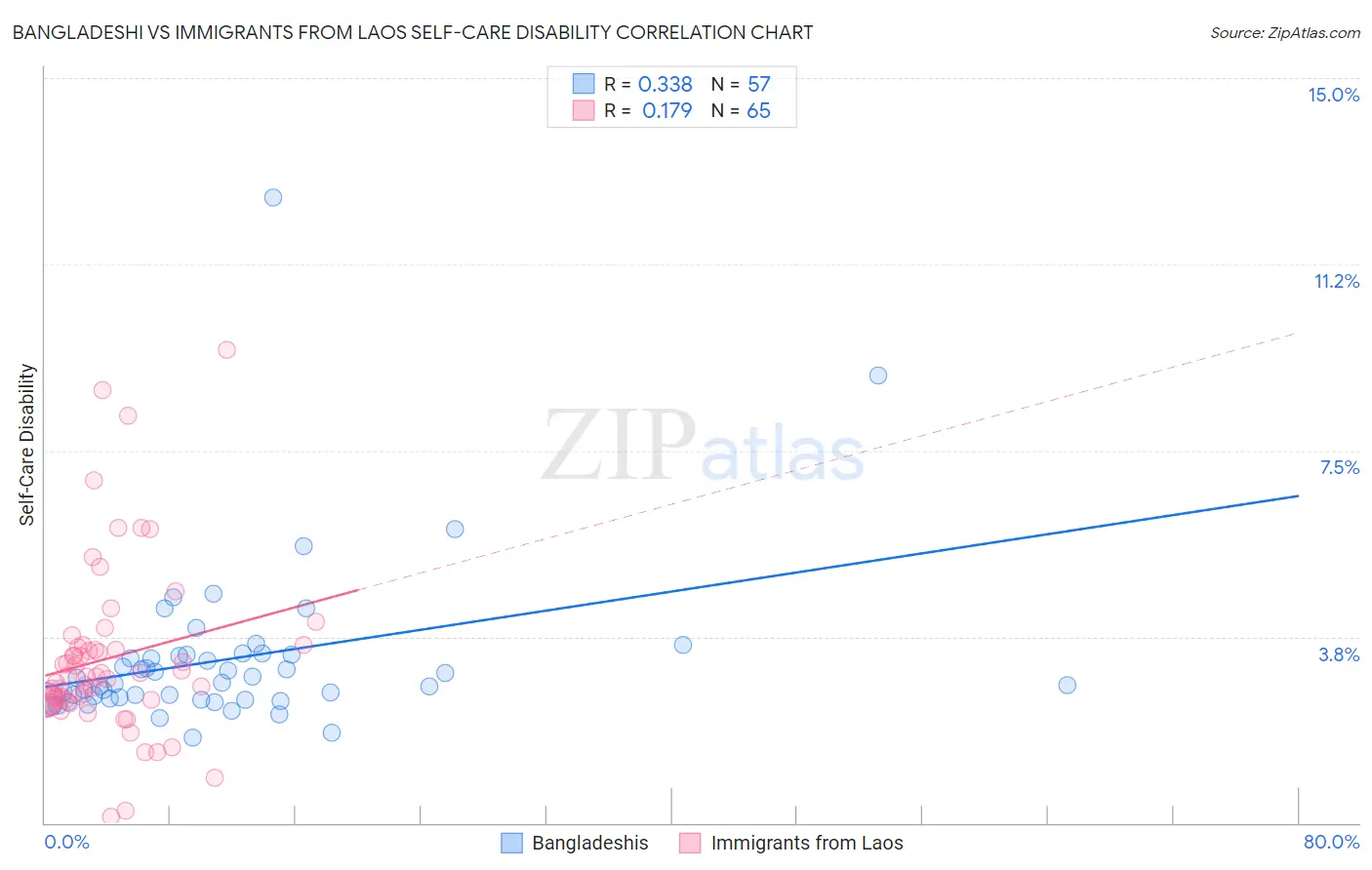 Bangladeshi vs Immigrants from Laos Self-Care Disability