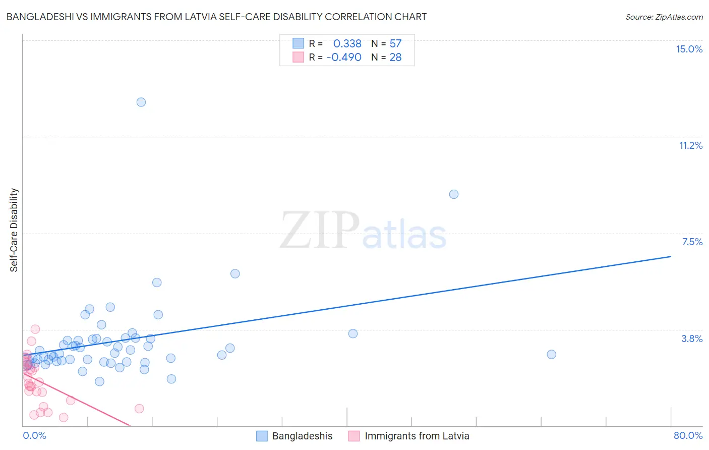 Bangladeshi vs Immigrants from Latvia Self-Care Disability