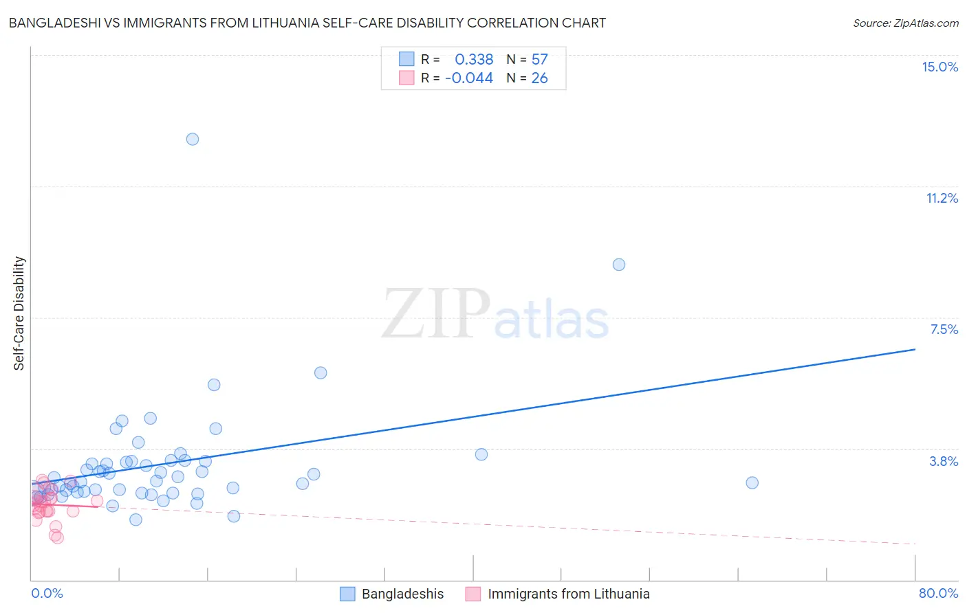 Bangladeshi vs Immigrants from Lithuania Self-Care Disability