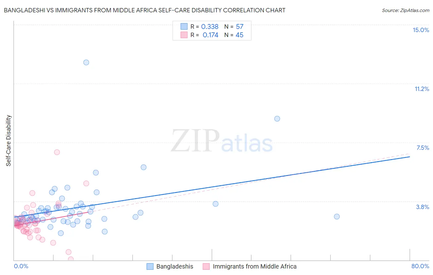 Bangladeshi vs Immigrants from Middle Africa Self-Care Disability