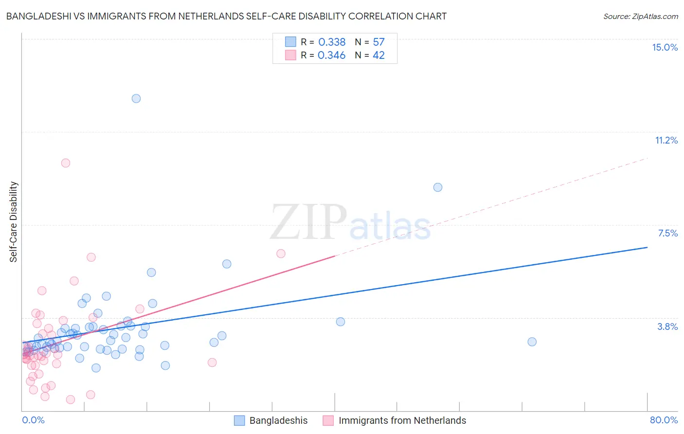 Bangladeshi vs Immigrants from Netherlands Self-Care Disability
