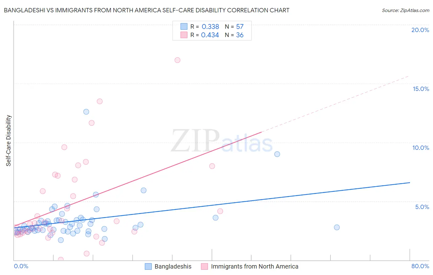 Bangladeshi vs Immigrants from North America Self-Care Disability