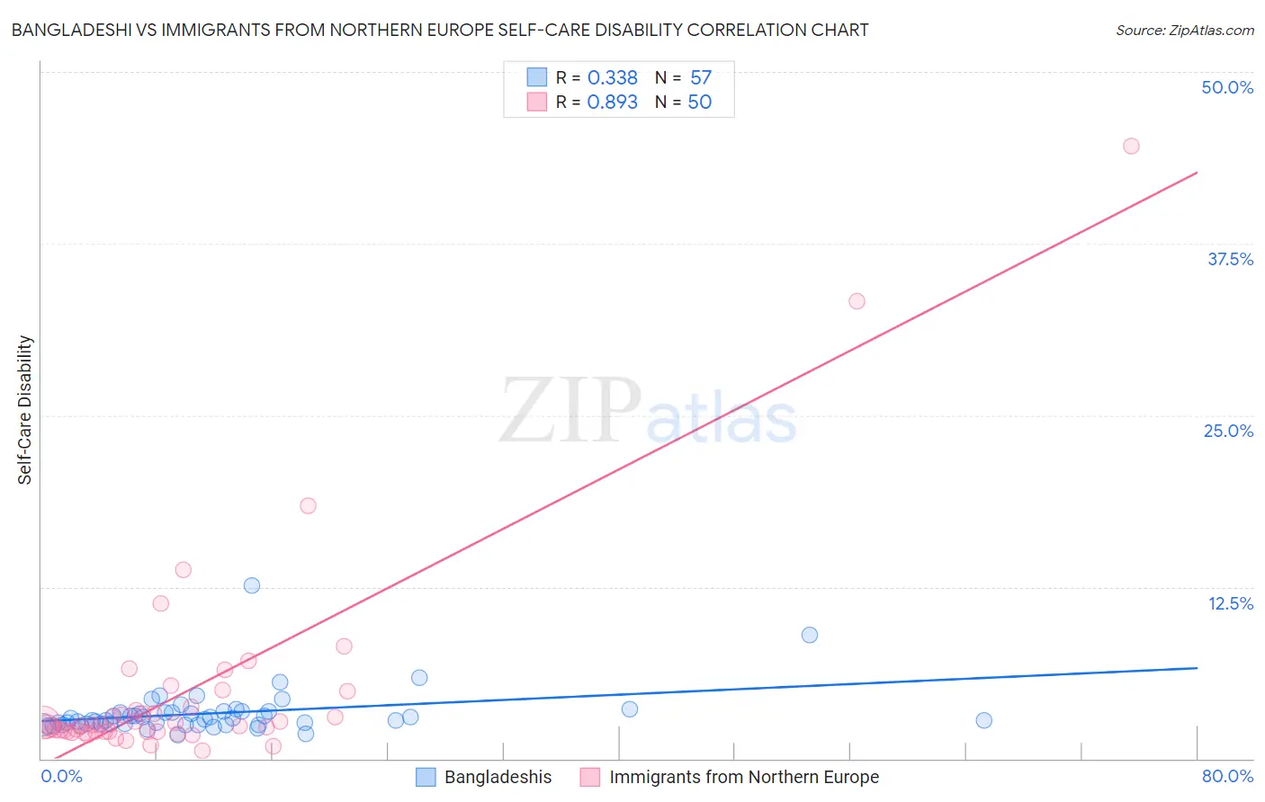 Bangladeshi vs Immigrants from Northern Europe Self-Care Disability